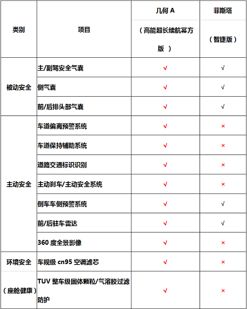 安全使者几何A护送“神兽”回笼，菲斯塔EV能担同样重任？