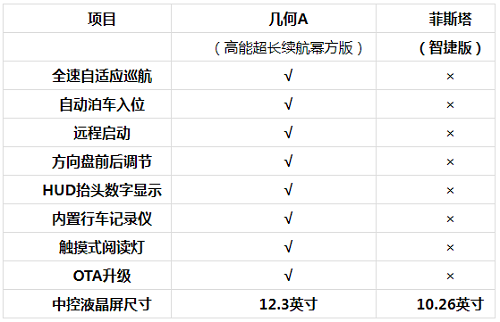 安全使者几何A护送“神兽”回笼，菲斯塔EV能担同样重任？